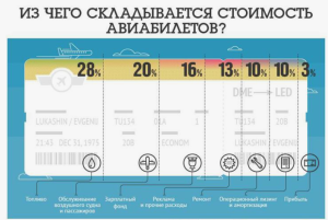 Что входит в стоимость авиабилетов?